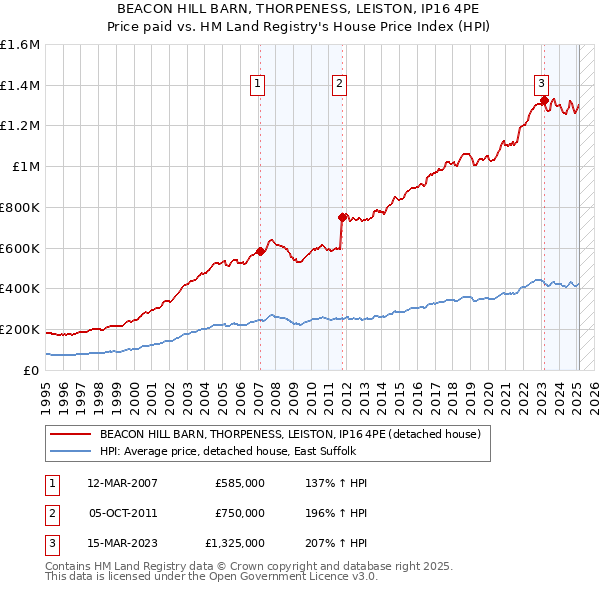 BEACON HILL BARN, THORPENESS, LEISTON, IP16 4PE: Price paid vs HM Land Registry's House Price Index