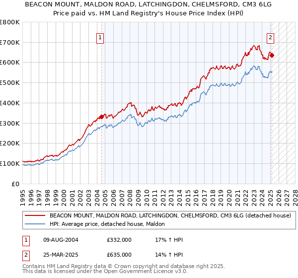 BEACON MOUNT, MALDON ROAD, LATCHINGDON, CHELMSFORD, CM3 6LG: Price paid vs HM Land Registry's House Price Index