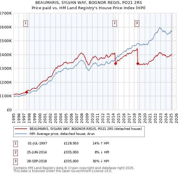 BEAUMARIS, SYLVAN WAY, BOGNOR REGIS, PO21 2RS: Price paid vs HM Land Registry's House Price Index