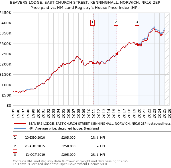 BEAVERS LODGE, EAST CHURCH STREET, KENNINGHALL, NORWICH, NR16 2EP: Price paid vs HM Land Registry's House Price Index