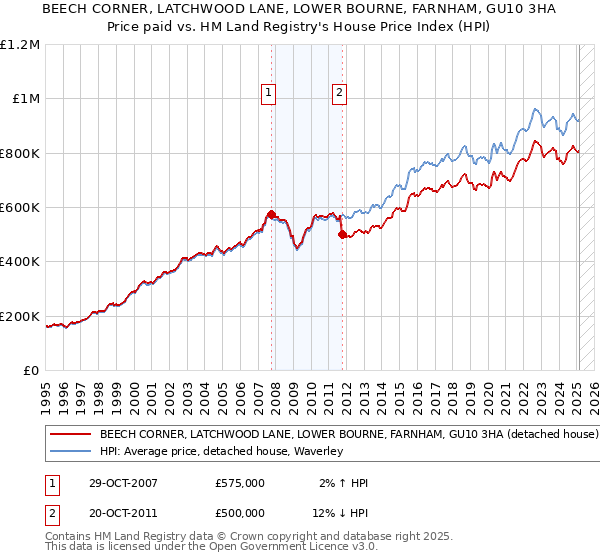 BEECH CORNER, LATCHWOOD LANE, LOWER BOURNE, FARNHAM, GU10 3HA: Price paid vs HM Land Registry's House Price Index