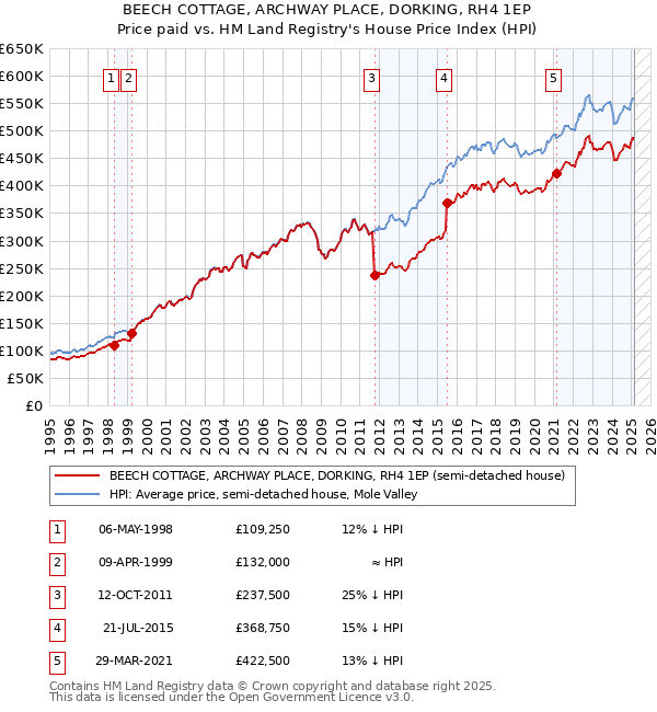 BEECH COTTAGE, ARCHWAY PLACE, DORKING, RH4 1EP: Price paid vs HM Land Registry's House Price Index