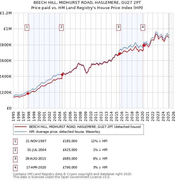 BEECH HILL, MIDHURST ROAD, HASLEMERE, GU27 2PT: Price paid vs HM Land Registry's House Price Index
