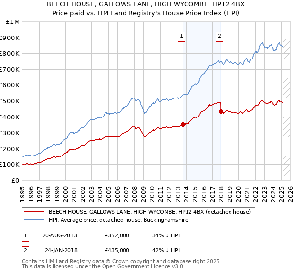 BEECH HOUSE, GALLOWS LANE, HIGH WYCOMBE, HP12 4BX: Price paid vs HM Land Registry's House Price Index