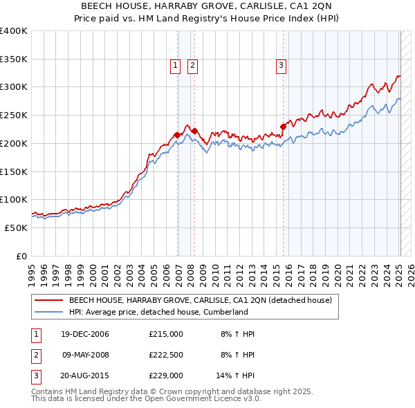 BEECH HOUSE, HARRABY GROVE, CARLISLE, CA1 2QN: Price paid vs HM Land Registry's House Price Index