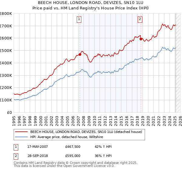 BEECH HOUSE, LONDON ROAD, DEVIZES, SN10 1LU: Price paid vs HM Land Registry's House Price Index