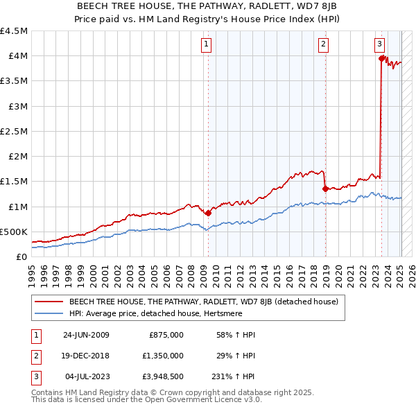 BEECH TREE HOUSE, THE PATHWAY, RADLETT, WD7 8JB: Price paid vs HM Land Registry's House Price Index