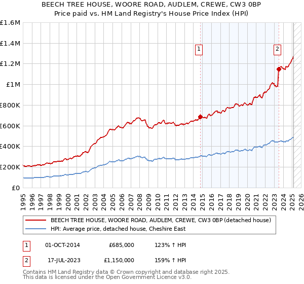 BEECH TREE HOUSE, WOORE ROAD, AUDLEM, CREWE, CW3 0BP: Price paid vs HM Land Registry's House Price Index