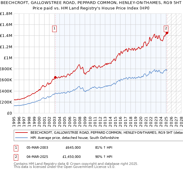 BEECHCROFT, GALLOWSTREE ROAD, PEPPARD COMMON, HENLEY-ON-THAMES, RG9 5HT: Price paid vs HM Land Registry's House Price Index