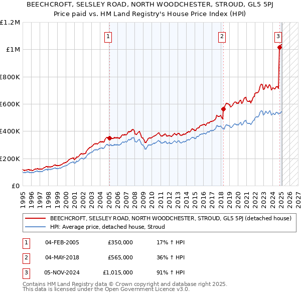 BEECHCROFT, SELSLEY ROAD, NORTH WOODCHESTER, STROUD, GL5 5PJ: Price paid vs HM Land Registry's House Price Index