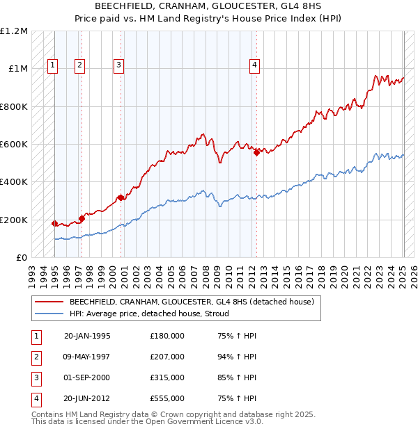 BEECHFIELD, CRANHAM, GLOUCESTER, GL4 8HS: Price paid vs HM Land Registry's House Price Index