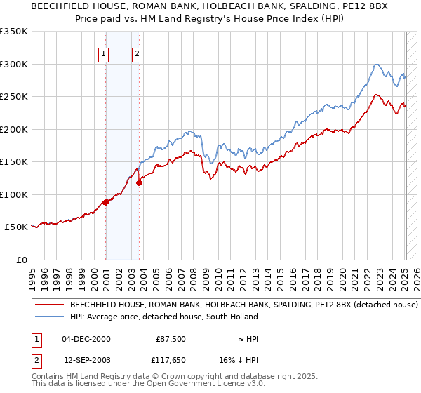 BEECHFIELD HOUSE, ROMAN BANK, HOLBEACH BANK, SPALDING, PE12 8BX: Price paid vs HM Land Registry's House Price Index