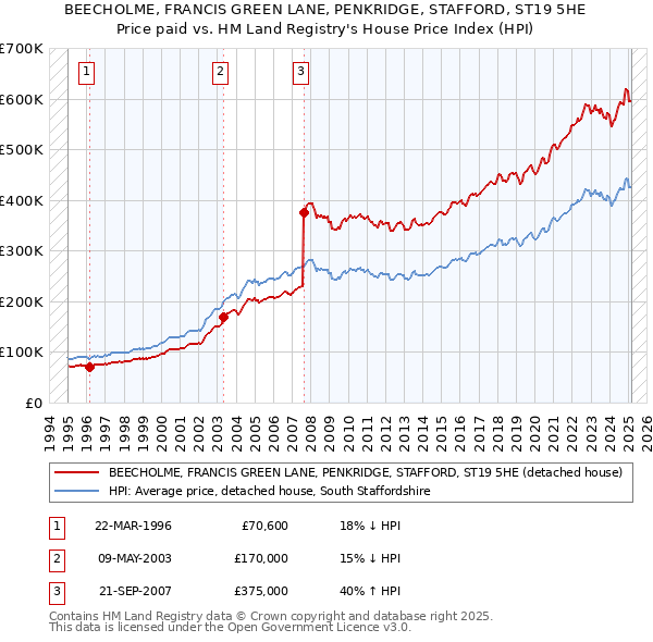 BEECHOLME, FRANCIS GREEN LANE, PENKRIDGE, STAFFORD, ST19 5HE: Price paid vs HM Land Registry's House Price Index