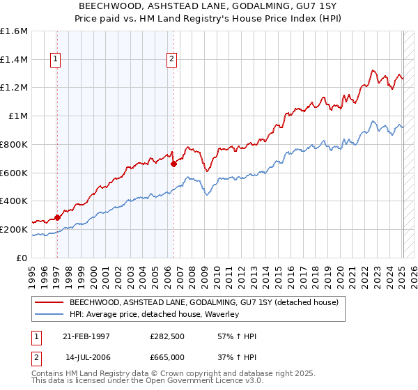 BEECHWOOD, ASHSTEAD LANE, GODALMING, GU7 1SY: Price paid vs HM Land Registry's House Price Index