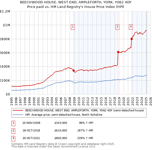 BEECHWOOD HOUSE, WEST END, AMPLEFORTH, YORK, YO62 4DY: Price paid vs HM Land Registry's House Price Index