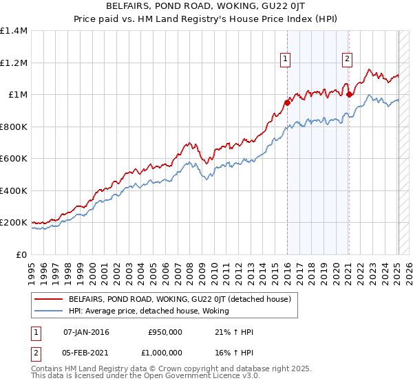 BELFAIRS, POND ROAD, WOKING, GU22 0JT: Price paid vs HM Land Registry's House Price Index