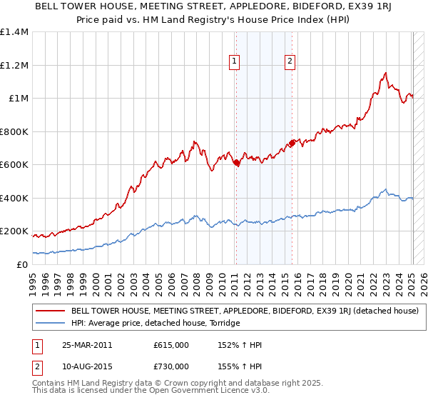 BELL TOWER HOUSE, MEETING STREET, APPLEDORE, BIDEFORD, EX39 1RJ: Price paid vs HM Land Registry's House Price Index