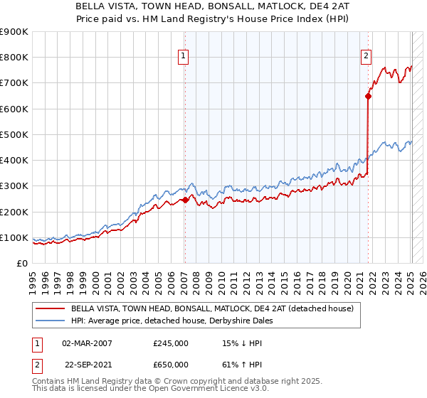 BELLA VISTA, TOWN HEAD, BONSALL, MATLOCK, DE4 2AT: Price paid vs HM Land Registry's House Price Index