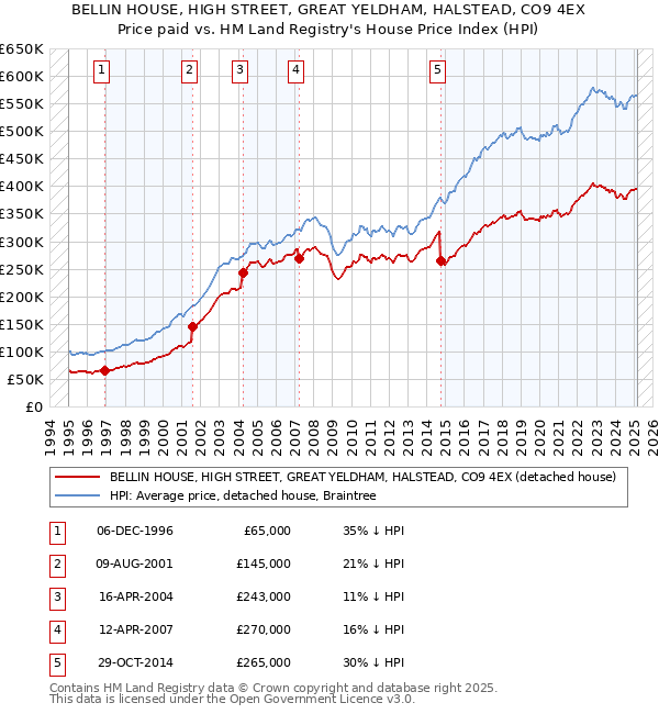 BELLIN HOUSE, HIGH STREET, GREAT YELDHAM, HALSTEAD, CO9 4EX: Price paid vs HM Land Registry's House Price Index