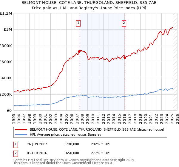 BELMONT HOUSE, COTE LANE, THURGOLAND, SHEFFIELD, S35 7AE: Price paid vs HM Land Registry's House Price Index