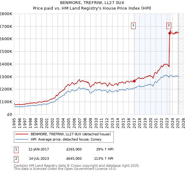 BENMORE, TREFRIW, LL27 0UX: Price paid vs HM Land Registry's House Price Index