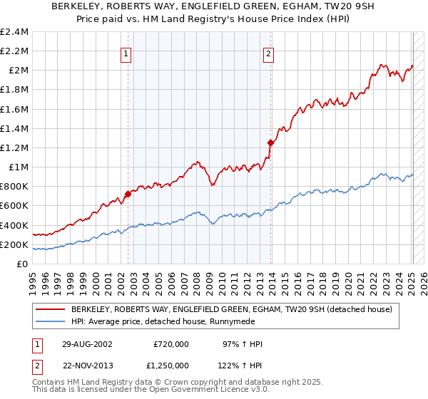 BERKELEY, ROBERTS WAY, ENGLEFIELD GREEN, EGHAM, TW20 9SH: Price paid vs HM Land Registry's House Price Index