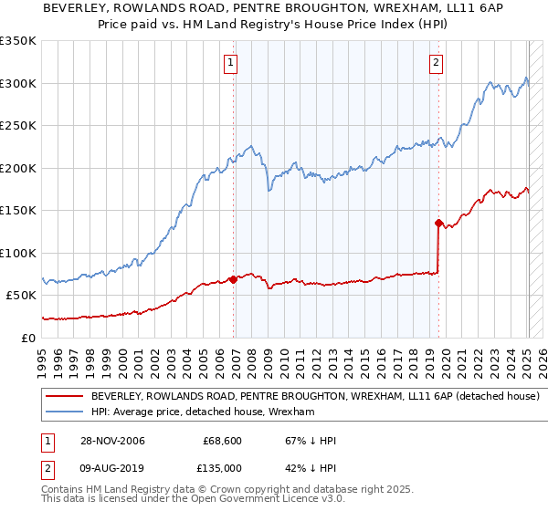 BEVERLEY, ROWLANDS ROAD, PENTRE BROUGHTON, WREXHAM, LL11 6AP: Price paid vs HM Land Registry's House Price Index