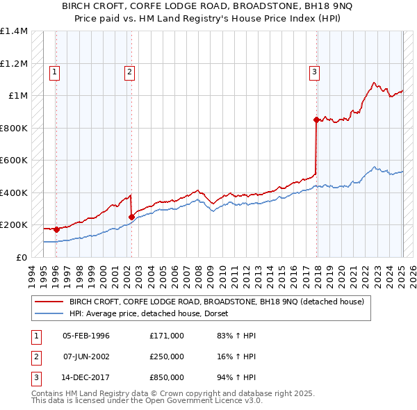 BIRCH CROFT, CORFE LODGE ROAD, BROADSTONE, BH18 9NQ: Price paid vs HM Land Registry's House Price Index
