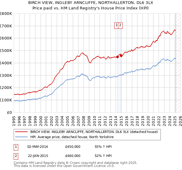 BIRCH VIEW, INGLEBY ARNCLIFFE, NORTHALLERTON, DL6 3LX: Price paid vs HM Land Registry's House Price Index