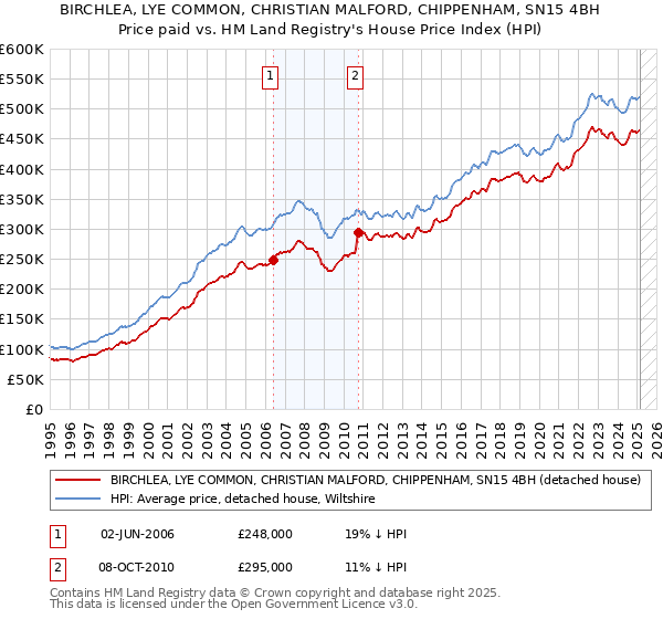 BIRCHLEA, LYE COMMON, CHRISTIAN MALFORD, CHIPPENHAM, SN15 4BH: Price paid vs HM Land Registry's House Price Index