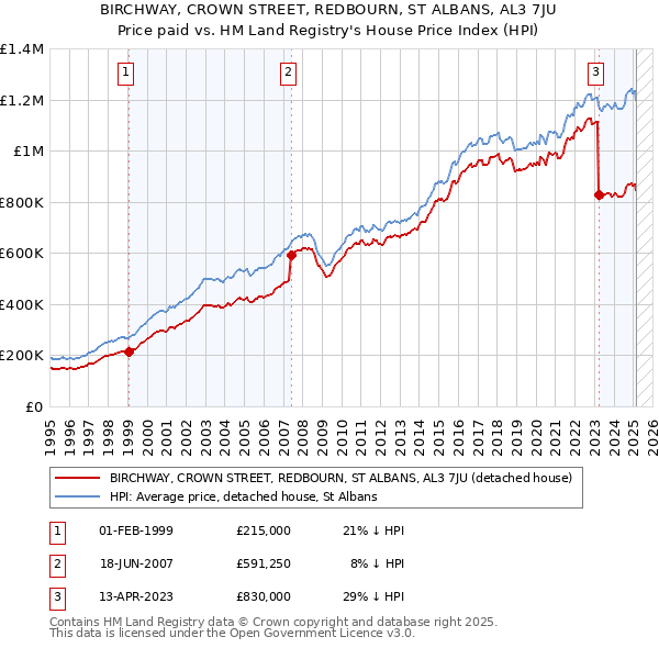 BIRCHWAY, CROWN STREET, REDBOURN, ST ALBANS, AL3 7JU: Price paid vs HM Land Registry's House Price Index