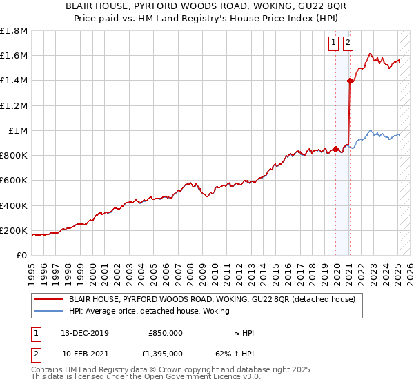 BLAIR HOUSE, PYRFORD WOODS ROAD, WOKING, GU22 8QR: Price paid vs HM Land Registry's House Price Index