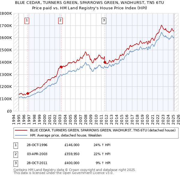 BLUE CEDAR, TURNERS GREEN, SPARROWS GREEN, WADHURST, TN5 6TU: Price paid vs HM Land Registry's House Price Index