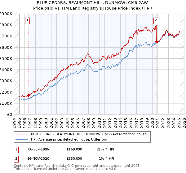 BLUE CEDARS, BEAUMONT HILL, DUNMOW, CM6 2AW: Price paid vs HM Land Registry's House Price Index