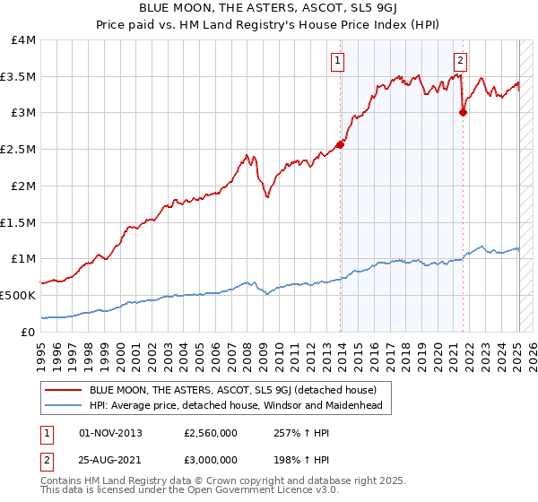BLUE MOON, THE ASTERS, ASCOT, SL5 9GJ: Price paid vs HM Land Registry's House Price Index