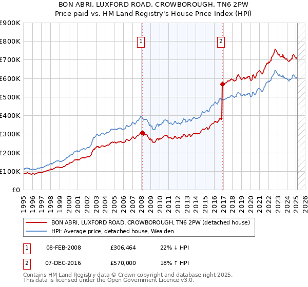 BON ABRI, LUXFORD ROAD, CROWBOROUGH, TN6 2PW: Price paid vs HM Land Registry's House Price Index