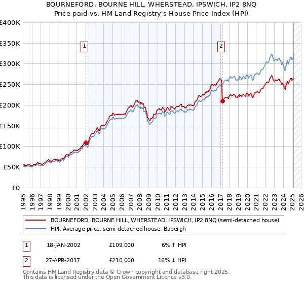 BOURNEFORD, BOURNE HILL, WHERSTEAD, IPSWICH, IP2 8NQ: Price paid vs HM Land Registry's House Price Index