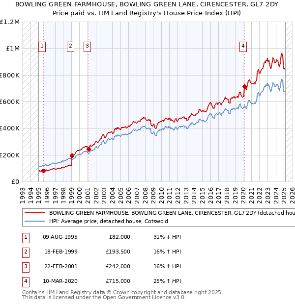 BOWLING GREEN FARMHOUSE, BOWLING GREEN LANE, CIRENCESTER, GL7 2DY: Price paid vs HM Land Registry's House Price Index