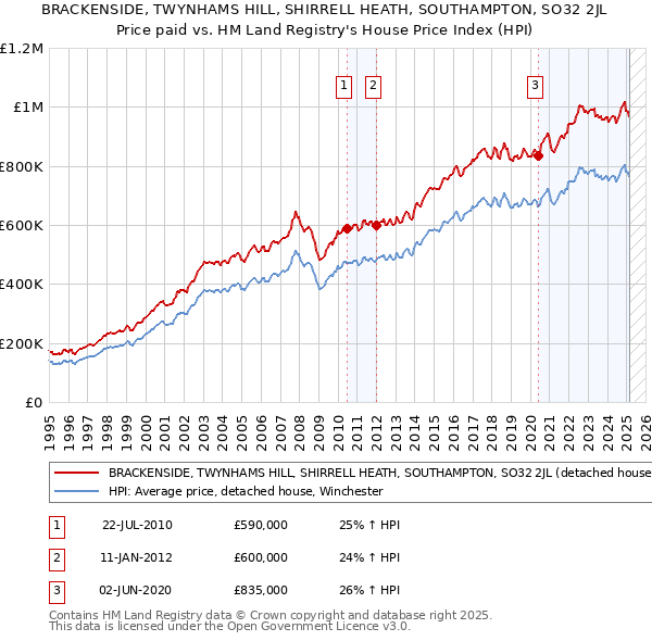 BRACKENSIDE, TWYNHAMS HILL, SHIRRELL HEATH, SOUTHAMPTON, SO32 2JL: Price paid vs HM Land Registry's House Price Index