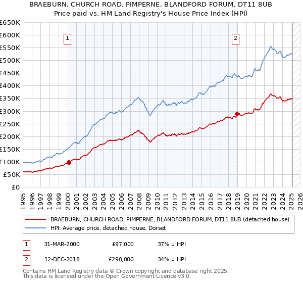 BRAEBURN, CHURCH ROAD, PIMPERNE, BLANDFORD FORUM, DT11 8UB: Price paid vs HM Land Registry's House Price Index