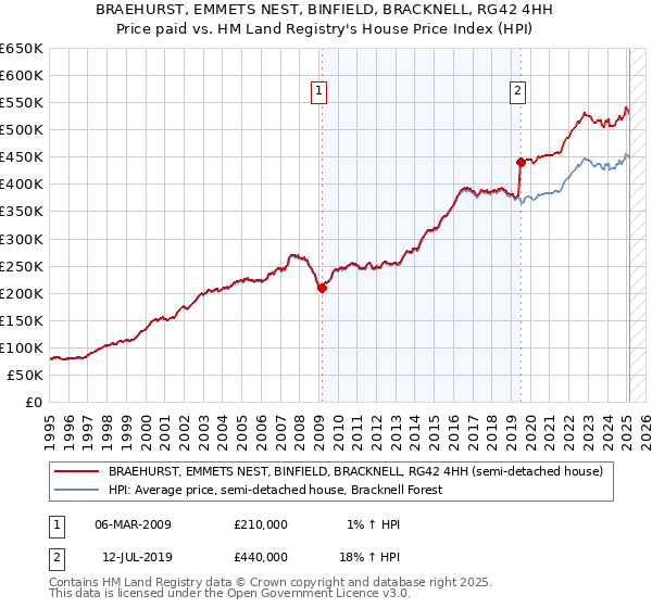 BRAEHURST, EMMETS NEST, BINFIELD, BRACKNELL, RG42 4HH: Price paid vs HM Land Registry's House Price Index