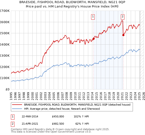 BRAESIDE, FISHPOOL ROAD, BLIDWORTH, MANSFIELD, NG21 0QP: Price paid vs HM Land Registry's House Price Index