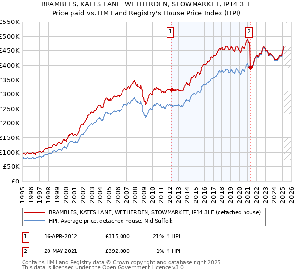 BRAMBLES, KATES LANE, WETHERDEN, STOWMARKET, IP14 3LE: Price paid vs HM Land Registry's House Price Index