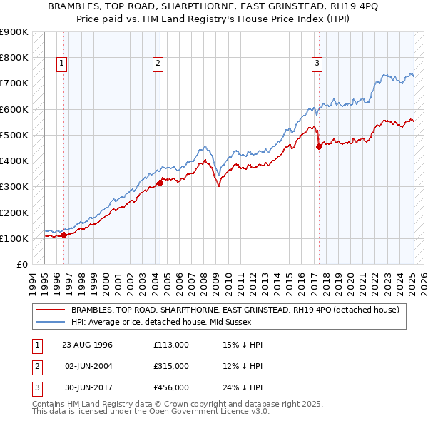 BRAMBLES, TOP ROAD, SHARPTHORNE, EAST GRINSTEAD, RH19 4PQ: Price paid vs HM Land Registry's House Price Index