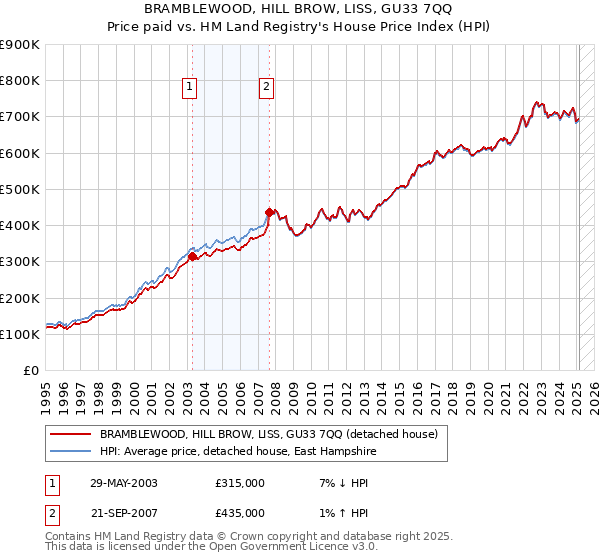 BRAMBLEWOOD, HILL BROW, LISS, GU33 7QQ: Price paid vs HM Land Registry's House Price Index