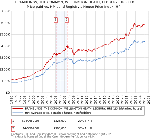 BRAMBLINGS, THE COMMON, WELLINGTON HEATH, LEDBURY, HR8 1LX: Price paid vs HM Land Registry's House Price Index