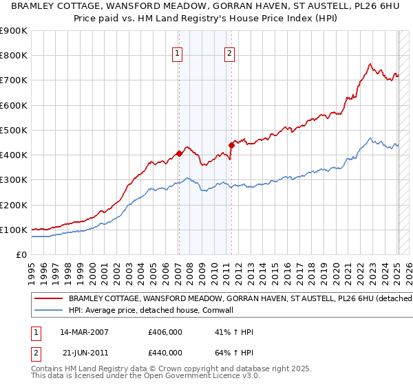 BRAMLEY COTTAGE, WANSFORD MEADOW, GORRAN HAVEN, ST AUSTELL, PL26 6HU: Price paid vs HM Land Registry's House Price Index