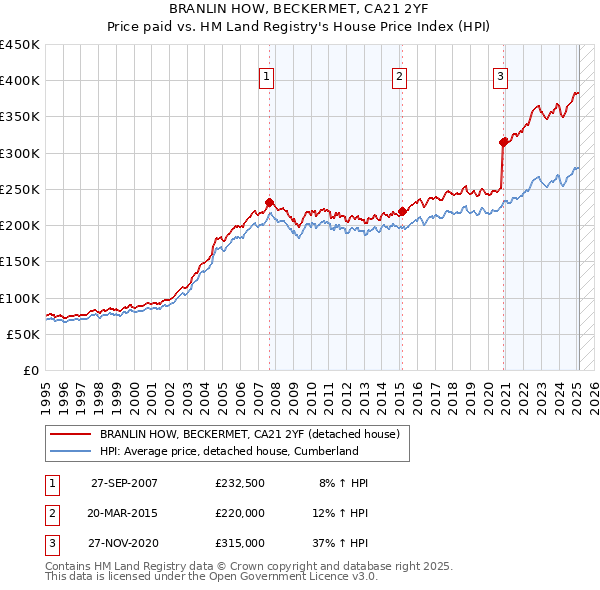 BRANLIN HOW, BECKERMET, CA21 2YF: Price paid vs HM Land Registry's House Price Index