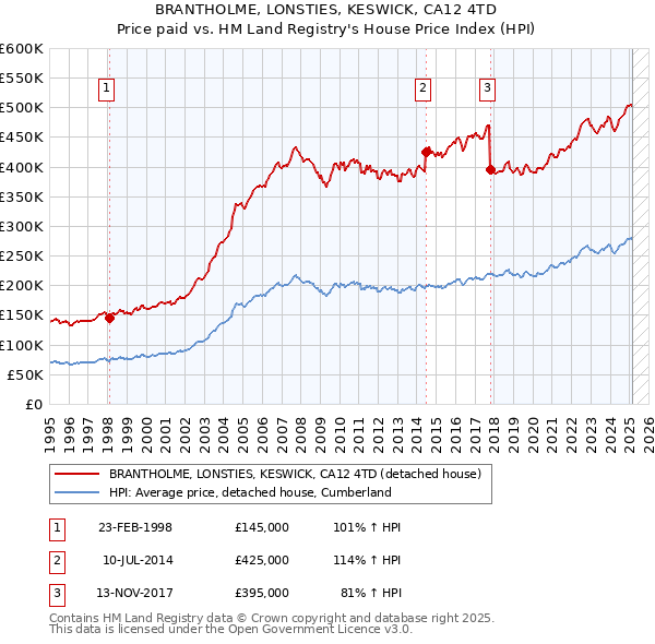 BRANTHOLME, LONSTIES, KESWICK, CA12 4TD: Price paid vs HM Land Registry's House Price Index