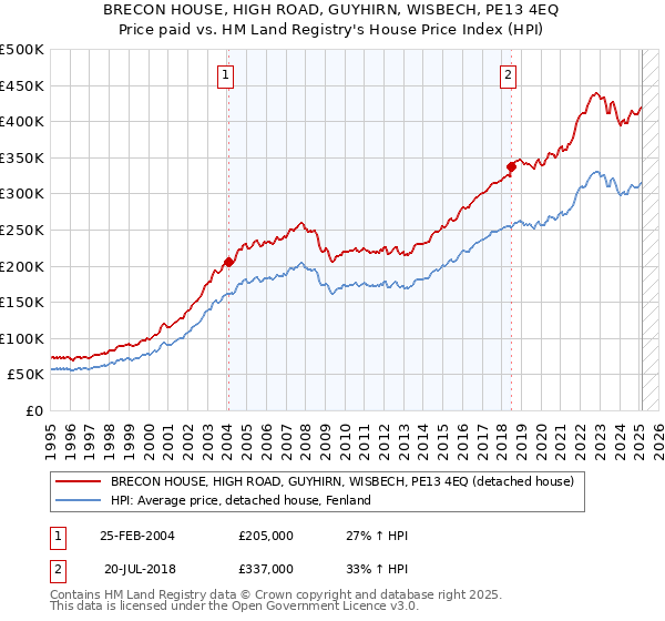 BRECON HOUSE, HIGH ROAD, GUYHIRN, WISBECH, PE13 4EQ: Price paid vs HM Land Registry's House Price Index